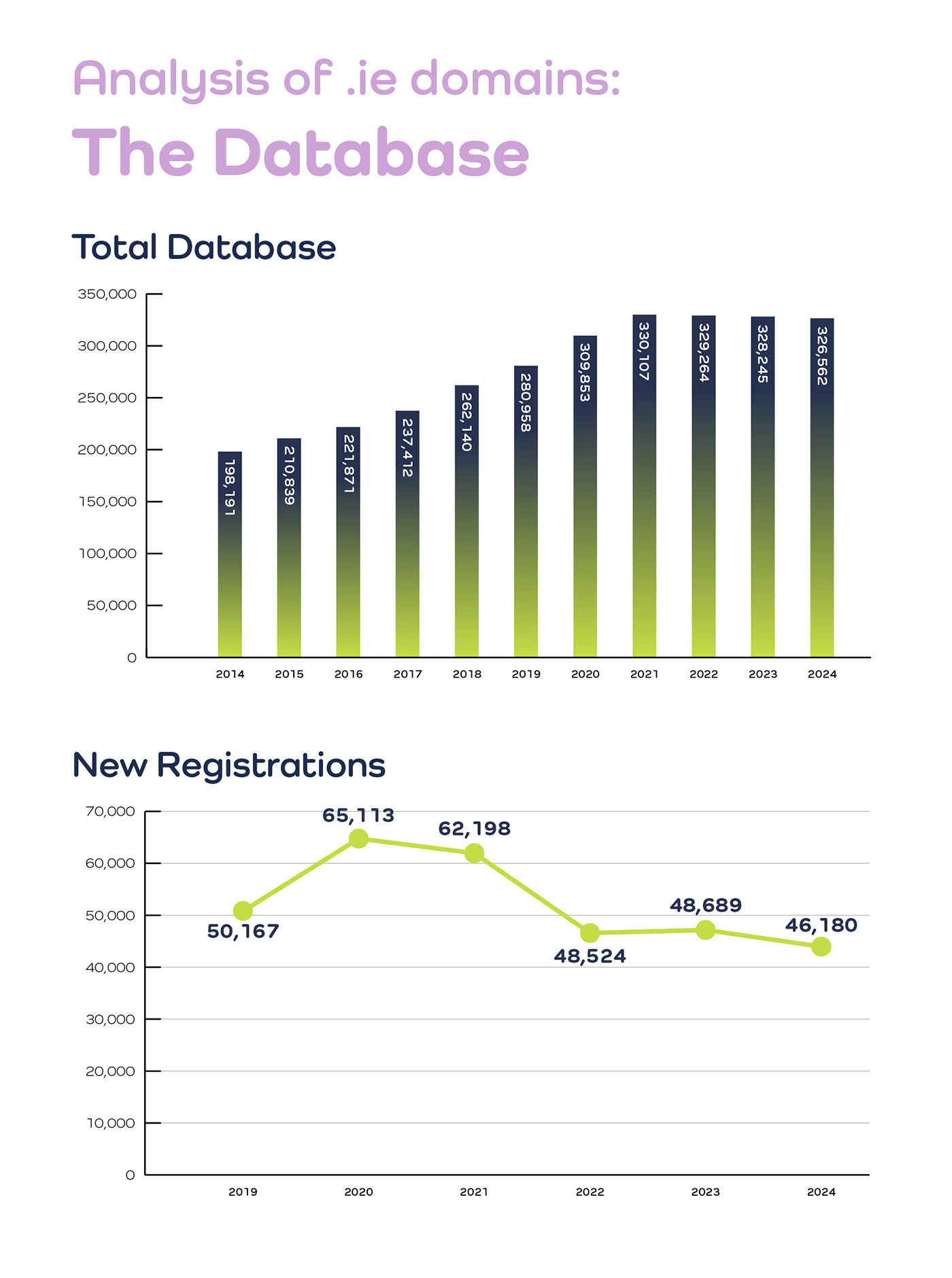 At the end of 2024, the database of .ie domains was 326,562 (a 0.51% decrease in comparison to the end of 2023). In 2024, there were 46,180 new .ie domain registrations (a 5% decrease on 2023). New .ie domain registrations give us a glimpse into future economic activity, especially for small and medium businesses (SMEs), highlighting growing awareness of the value of building a website as part of a strong online presence.